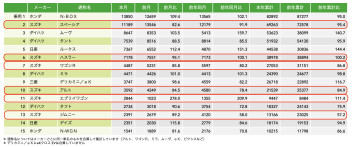 2026年5月 軽自動車販売ランキング発表！スズキ車が多数ランクイン♪